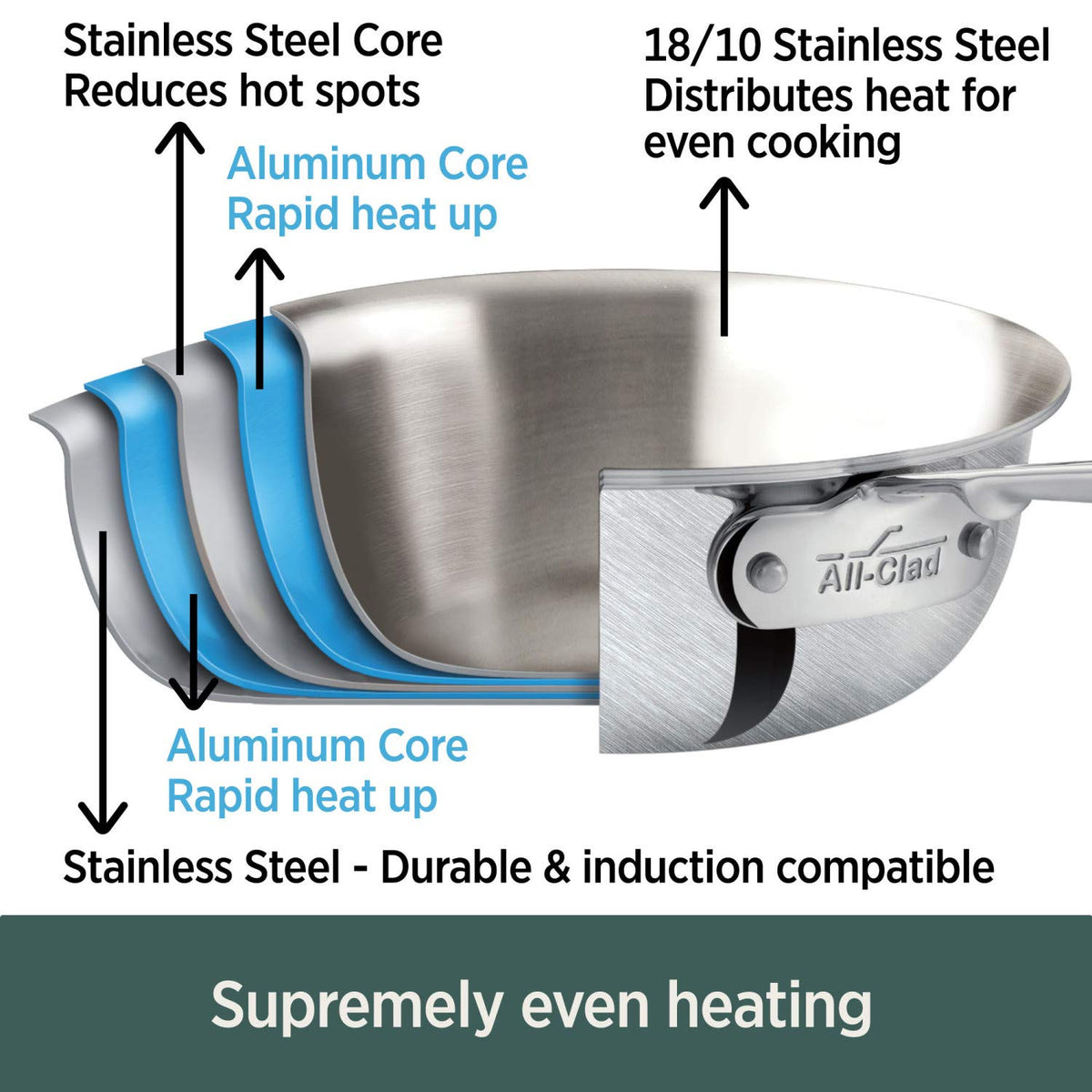 All-Clad D5 Dishwasher Safe Cookware Set, 10-Piece, Stainless